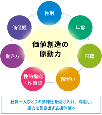 性別や年齢、国籍、障がいの有無、性的指向、性自認などを問わず、社員一人ひとりの多様性が価値創造の原動力であることを指す図